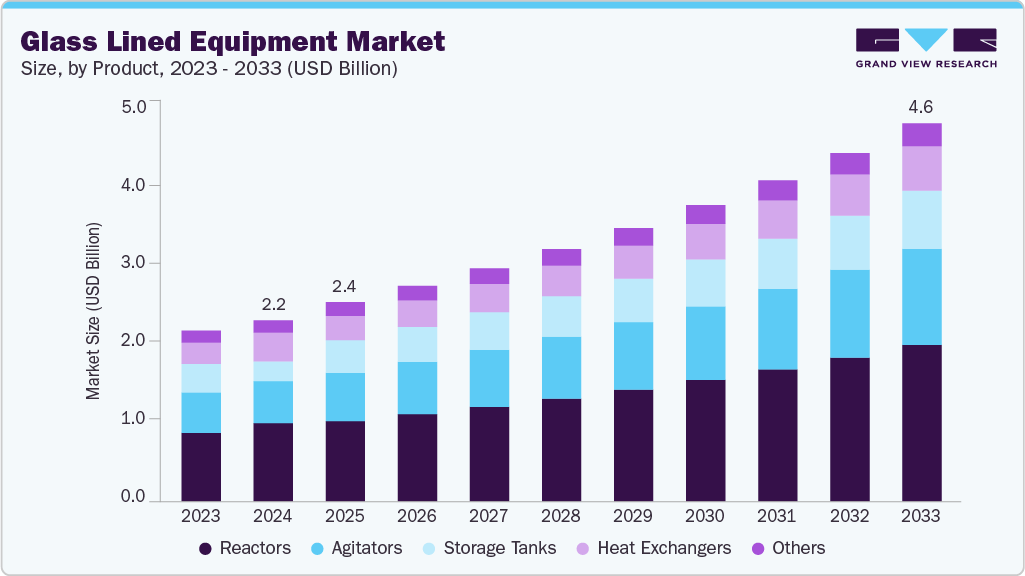 Glass lined equipment market size and growth forecast (2023-2033) Glass lined equipment market size and growth forecast (2023-2033)