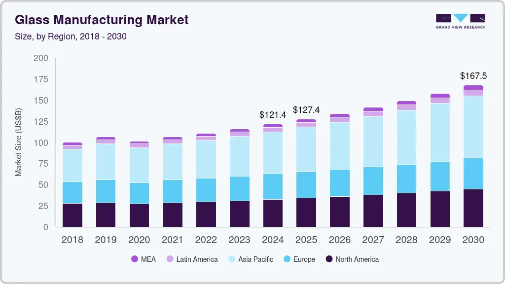 Glass manufacturing market size by region, and growth forecast (2025-2030) Glass manufacturing market size by region, and growth forecast (2025-2030)