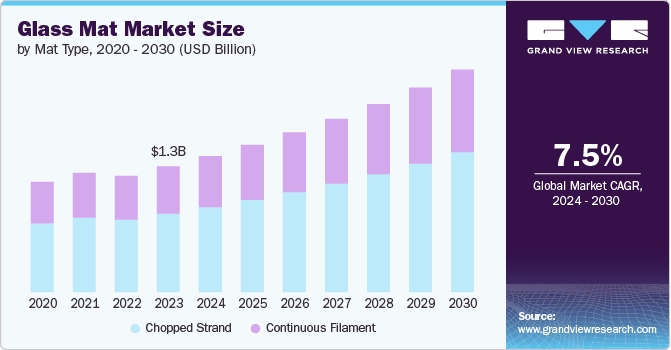 glass mat market size and growth rate, 2024 - 2030