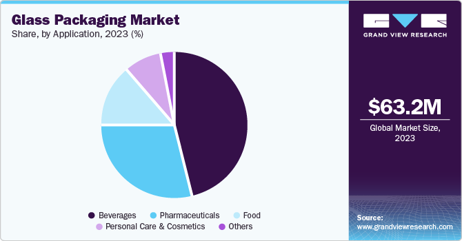 Glass Packaging Market Share, by Application, 2023 (%)