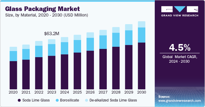 Glass Packaging Market Size, by Material, 2020 - 2030 (USD Million)