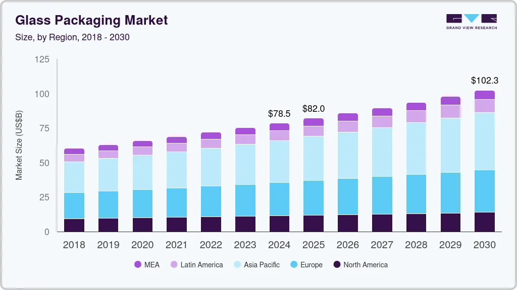 Glass packaging market size by region, and growth forecast (2018-2030) Glass packaging market size by region, and growth forecast (2018-2030)