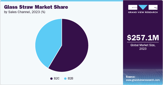 Glass Straw Market Share by Sales Channel, 2023 (%)