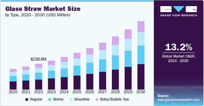 Glass Straw Market Size by Type, 2020 - 2030 (USD Million)