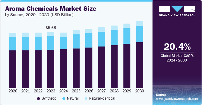 Global Aroma Chemicals Market Size, 2024 - 2030