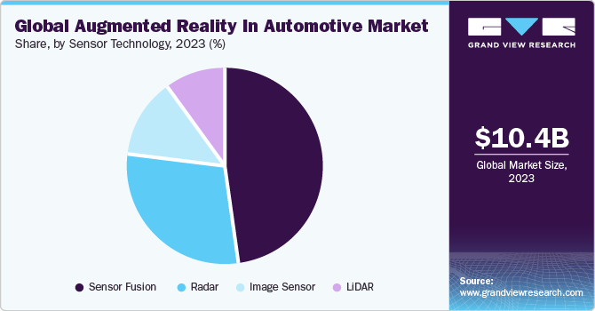 Global Augmented Reality In Automotive Market share and size, 2023