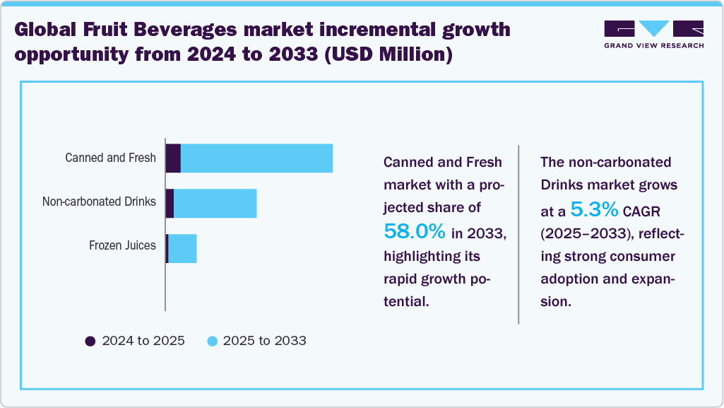 Global Fruit Beverages Market Incremental Growth Opportunity from 2024 to 2033 (USD Million) Global Fruit Beverages Market Incremental Growth Opportunity from 2024 to 2033 (USD Million)