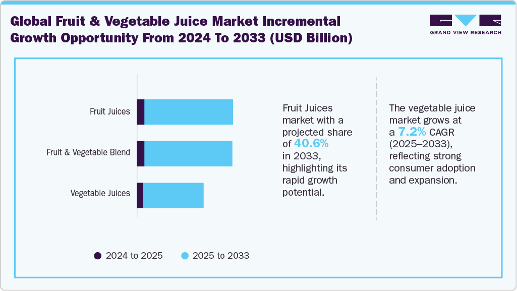 Global Fruit And Vegetable Juice Market Incremental Growth Opportunity from 2024 to 2033 (USD Billion) Global Fruit And Vegetable Juice Market Incremental Growth Opportunity from 2024 to 2033 (USD Billion)