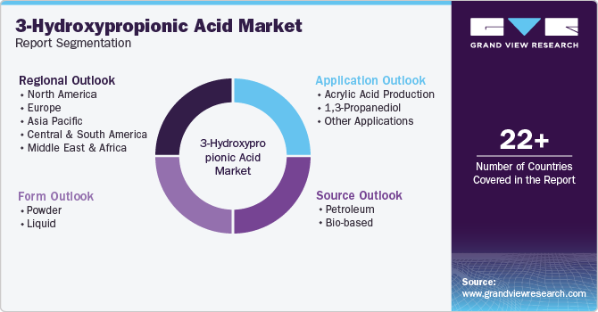Global 3-Hydroxypropionic Acid Market Report Segmentation