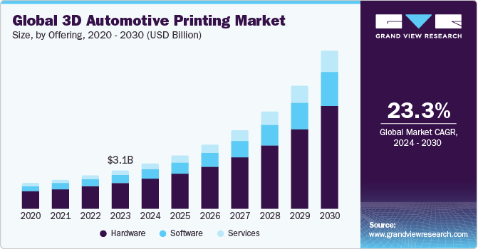 Global 3D Automotive Printing Market size and growth rate, 2024 - 2030