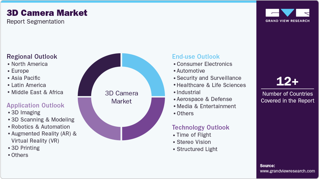 Global 3D Camera Market Report Segmentation Global 3D Camera Market Report Segmentation