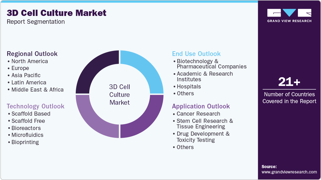 Global 3D Cell Culture Market Report Segmentation Global 3D Cell Culture Market Report Segmentation