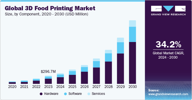 Global 3D Food Printing Market size and growth rate, 2024 - 2030