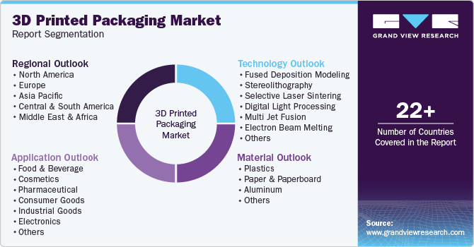 Global 3D Printed Packaging Market Report Segmentation