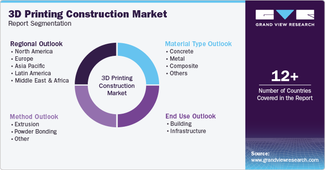 Global 3D Printing Construction Market Report Segmentation