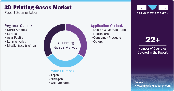 Global 3D Printing Gases Market Report Segmentation Global 3D Printing Gases Market Report Segmentation
