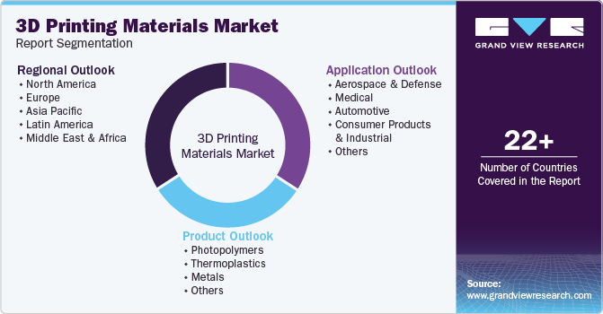 Global 3d Printing Materials Market Market Report Segmentation