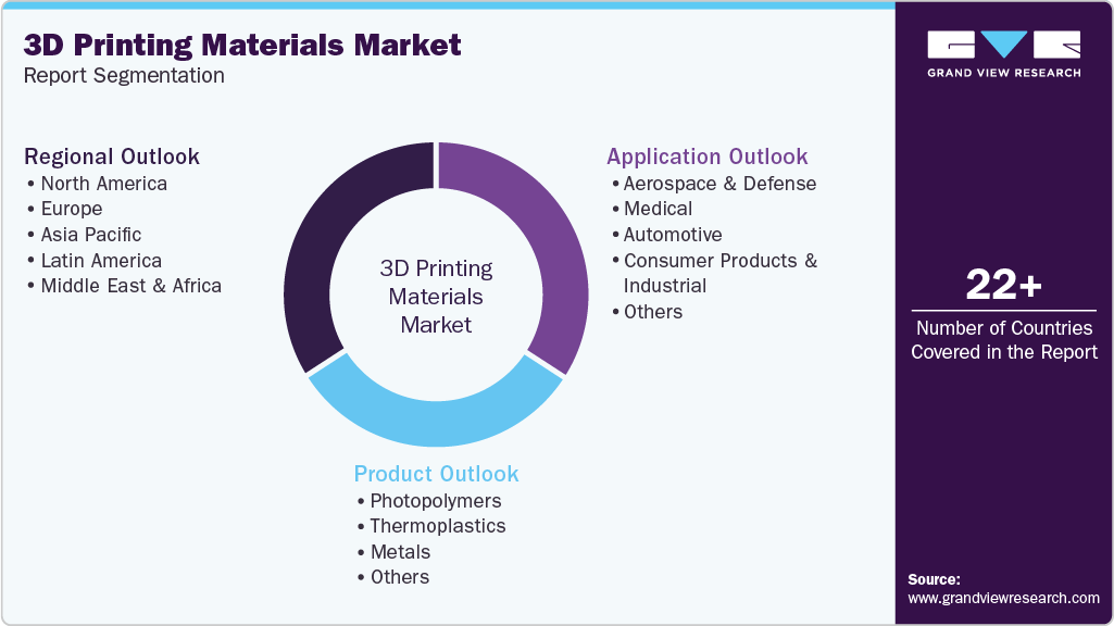 Global 3D Printing Materials Market Report Segmentation Global 3D Printing Materials Market Report Segmentation