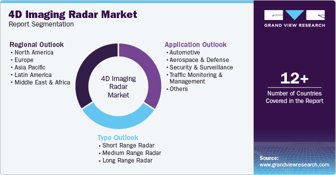 Global 4D Imaging Radar Market Report Segmentation