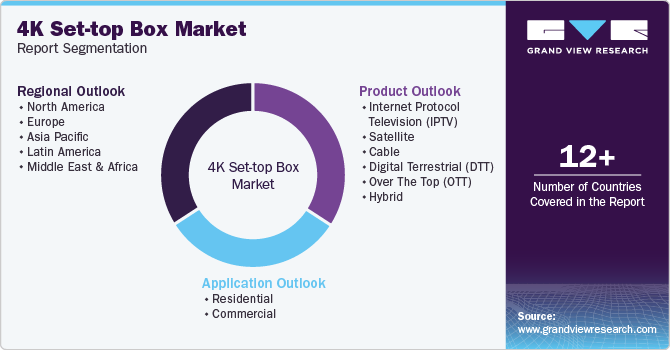 Global 4K Set-top Box Market Report Segmentation