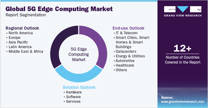 Global 5G Edge Computing Market Report Segmentation