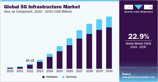 Global 5G Infrastructure Market size and growth rate, 2024 - 2030