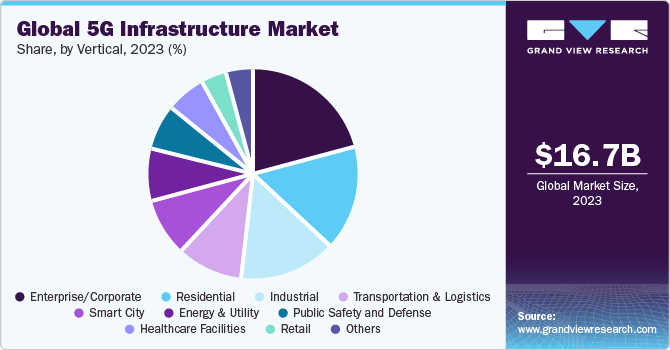 Global 5G Infrastructure Market share and size, 2023