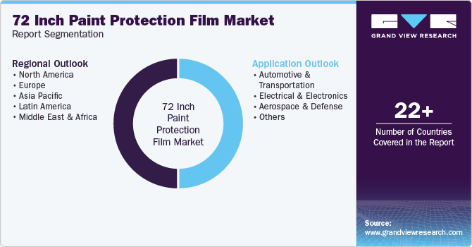 Global 72 Inch Paint Protection Film Market Report Segmentation