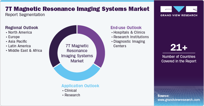 Global 7T Magnetic Resonance Imaging Systems Market Report Segmentation