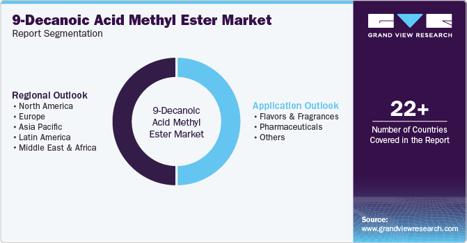 Global 9-Decanoic Acid Methyl Ester Market Report Segmentation