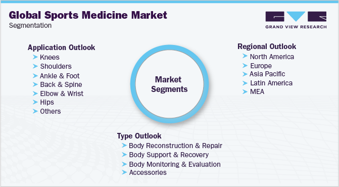 Sports Medicine Market Size | Industry Report, 2020-2027