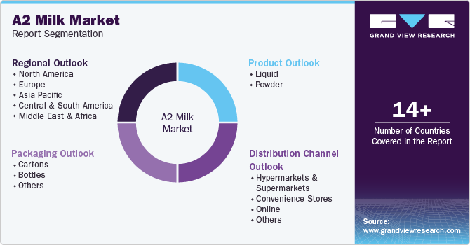 Global A2 Milk Market Report Segmentation