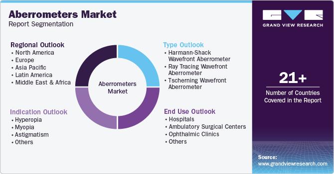 Global Aberrometers Market Report Segmentation