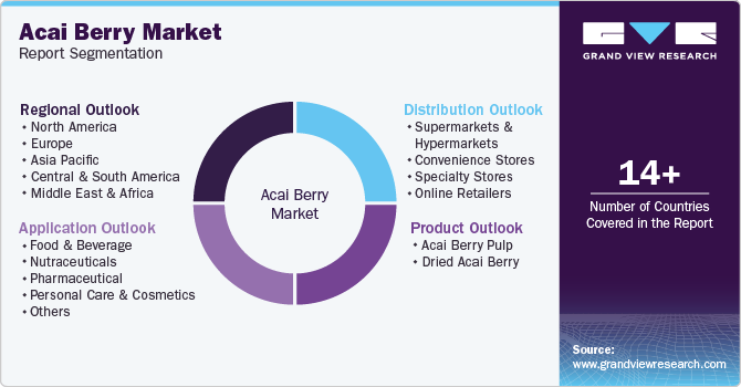 Global Acai Berry Market Report Segmentation