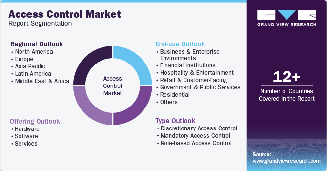 Global Access Control Market Report Segmentation