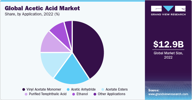Global acetic acid market share, by region, 2019 (%)