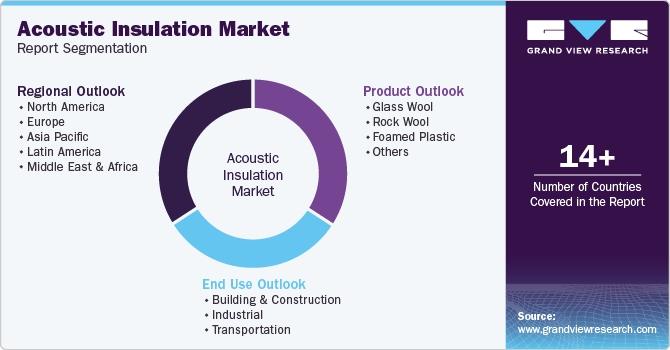 Global Acoustic Insulation Market Report Segmentation