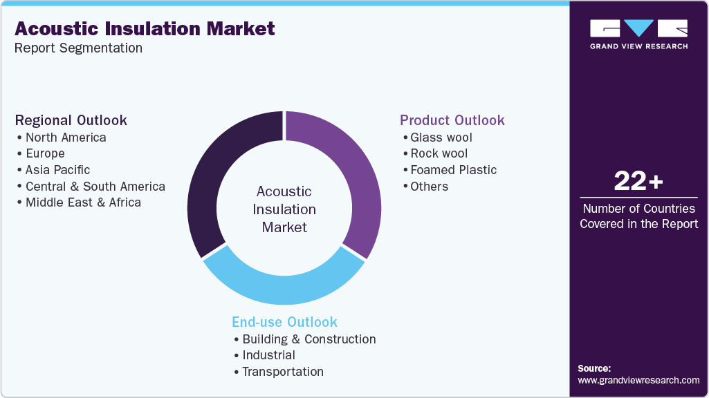 Global Acoustic Insulation Market Report Segmentation Global Acoustic Insulation Market Report Segmentation