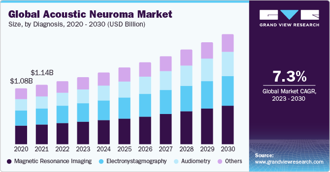 Global Acoustic Neuroma Market Size, By Diagnosis, 2020 - 2030 (USD Billion)