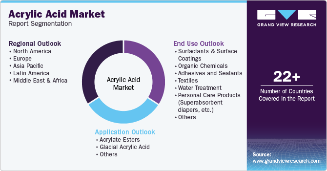 Global Acrylic Acid Market Report Segmentation