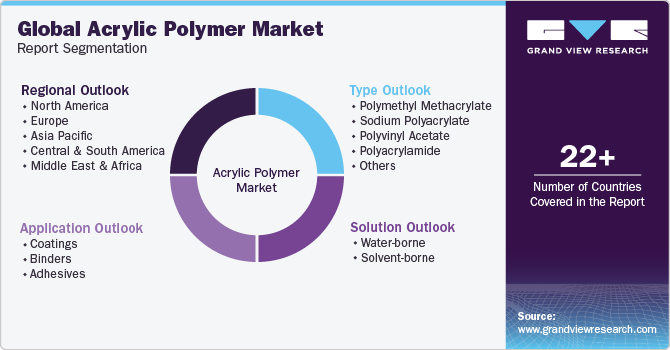 Global Acrylic Polymer Market Report Segmentation