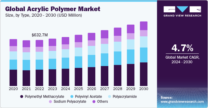 Global Acrylic Polymer Market size and growth rate, 2024 - 2030