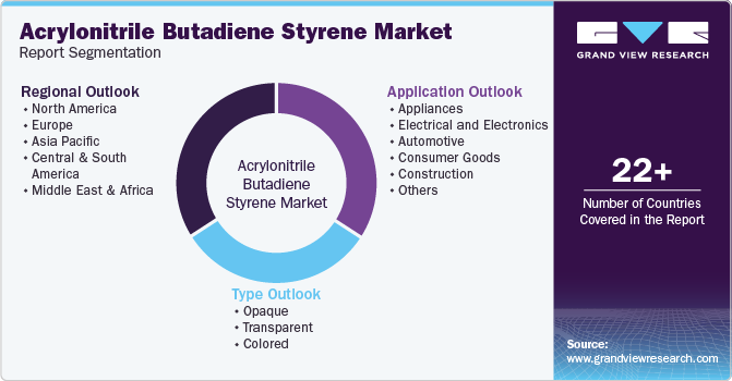 Global Acrylonitrile Butadiene Styrene Market Report Segmentation Global Acrylonitrile Butadiene Styrene Market Report Segmentation