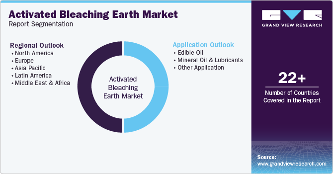 Global Activated Bleaching Earth Market Report Segmentation