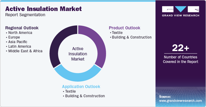 Global Active Insulation Market Report Segmentation