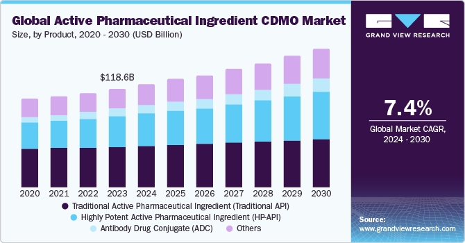 Global Active Pharmaceutical Ingredient CDMO Market size and growth rate, 2024 - 2030