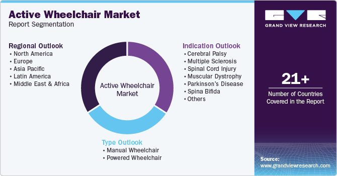 Global Active Wheelchair Market Report Segmentation