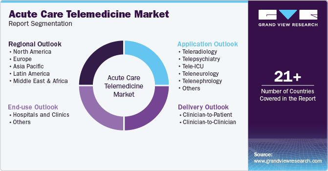 Global Acute Care Telemedicine Market Report Segmentation