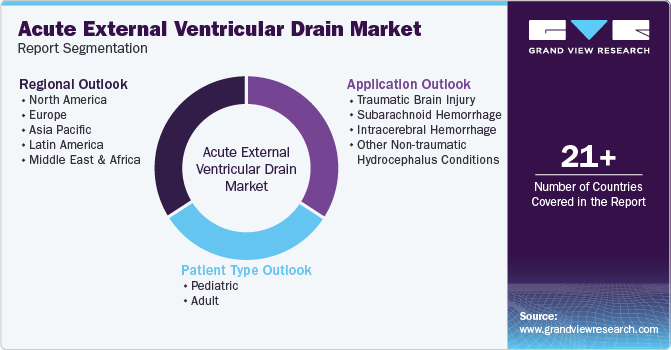 Global Acute External Ventricular Drain Market Report Segmentation