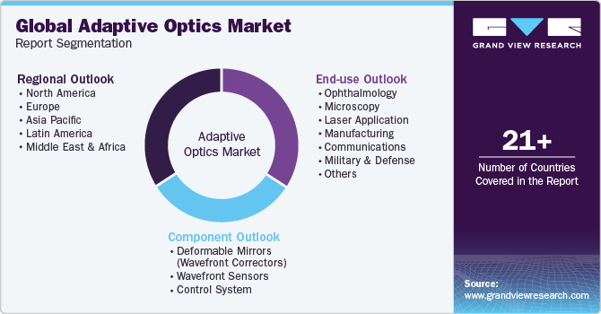 Global Adaptive Optics Market Report Segmentation